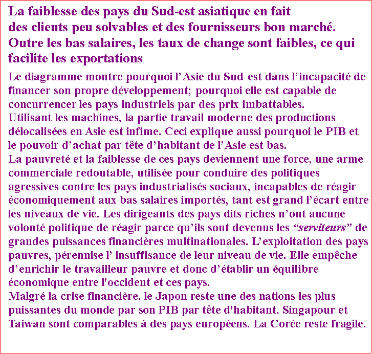 Zone de Texte: La faiblesse des pays du Sud-est asiatique en fait des clients peu solvables et des fournisseurs bon march.Outre les bas salaires, les taux de change sont faibles, ce qui facilite les exportationsLe diagramme montre pourquoi lAsie du Sud-est dans lincapacit de financer son propre dveloppement; pourquoi elle est capable de concurrencer les pays industriels par des prix imbattables. Utilisant les machines, la partie travail moderne des productions dlocalises en Asie est infime. Ceci explique aussi pourquoi le PIB et le pouvoir dachat par tte dhabitant de lAsie est bas.La pauvret et la faiblesse de ces pays deviennent une force, une arme commerciale redoutable, utilise pour conduire des politiques agressives contre les pays industrialiss sociaux, incapables de ragir conomiquement aux bas salaires imports, tant est grand lcart entre les niveaux de vie. Les dirigeants des pays dits riches nont aucune volont politique de ragir parce quils sont devenus les serviteurs de grandes puissances financires multinationales. Lexploitation des pays pauvres, prennise l insuffisance de leur niveau de vie. Elle empche denrichir le travailleur pauvre et donc dtablir un quilibre conomique entre l'occident et ces pays.Malgr la crise financire, le Japon reste une des nations les plus puissantes du monde par son PIB par tte d'habitant. Singapour et Taiwan sont comparables  des pays europens. La Core reste fragile. 