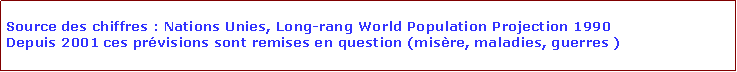 Zone de Texte: Source des chiffres : Nations Unies, Long-rang World Population Projection 1990Depuis 2001 ces prvisions sont remises en question (misre, maladies, guerres )