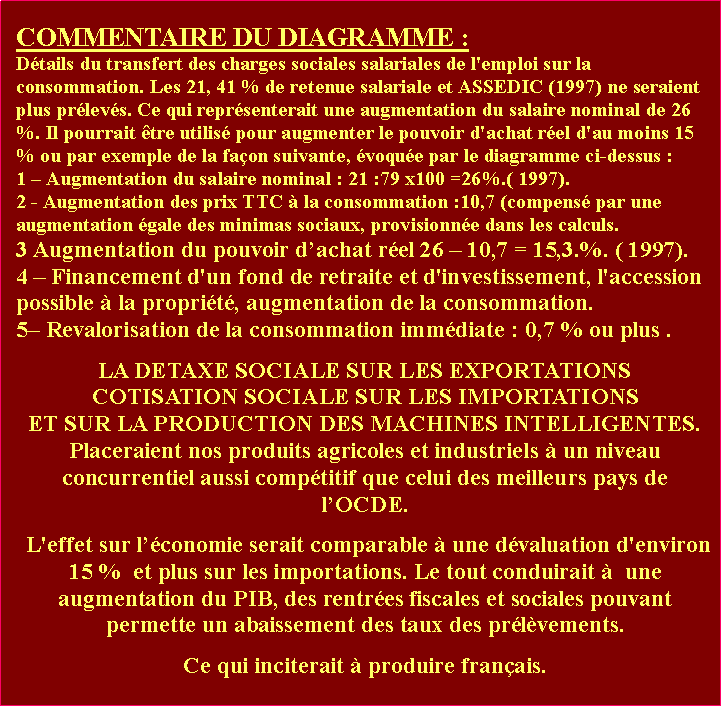 Zone de Texte: COMMENTAIRE DU DIAGRAMME :Dtails du transfert des charges sociales salariales de l'emploi sur la consommation. Les 21, 41 % de retenue salariale et ASSEDIC (1997) ne seraient plus prlevs. Ce qui reprsenterait une augmentation du salaire nominal de 26 %. Il pourrait tre utilis pour augmenter le pouvoir d'achat rel d'au moins 15 % ou par exemple de la faon suivante, voque par le diagramme ci-dessus :1  Augmentation du salaire nominal : 21 :79 x100 =26%.( 1997).2 - Augmentation des prix TTC  la consommation :10,7 (compens par une augmentation gale des minimas sociaux, provisionne dans les calculs. 3 Augmentation du pouvoir dachat rel 26  10,7 = 15,3.%. ( 1997).4  Financement d'un fond de retraite et d'investissement, l'accession possible  la proprit, augmentation de la consommation.5 Revalorisation de la consommation immdiate : 0,7 % ou plus .LA DETAXE SOCIALE SUR LES EXPORTATIONSCOTISATION SOCIALE SUR LES IMPORTATIONS ET SUR LA PRODUCTION DES MACHINES INTELLIGENTES.Placeraient nos produits agricoles et industriels  un niveau concurrentiel aussi comptitif que celui des meilleurs pays de lOCDE. L'effet sur lconomie serait comparable  une dvaluation d'environ 15 %  et plus sur les importations. Le tout conduirait   une augmentation du PIB, des rentres fiscales et sociales pouvant permette un abaissement des taux des prlvements.Ce qui inciterait  produire franais.