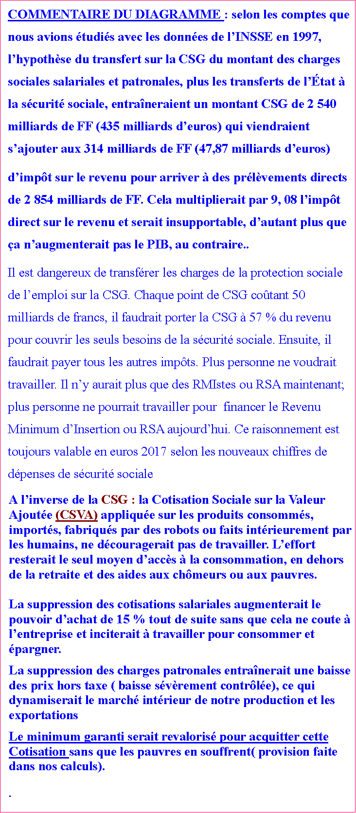 Zone de Texte: COMMENTAIRE DU DIAGRAMME : selon les comptes que nous avions tudis avec les donnes de lINSSE en 1997, lhypothse du transfert sur la CSG du montant des charges sociales salariales et patronales, plus les transferts de ltat  la scurit sociale, entraneraient un montant CSG de 2 540 milliards de FF (435 milliards deuros) qui viendraient sajouter aux 314 milliards de FF (47,87 milliards deuros)dimpt sur le revenu pour arriver  des prlvements directs de 2 854 milliards de FF. Cela multiplierait par 9, 08 limpt direct sur le revenu et serait insupportable, dautant plus que a naugmenterait pas le PIB, au contraire..  Il est dangereux de transfrer les charges de la protection sociale de lemploi sur la CSG. Chaque point de CSG cotant 50 milliards de francs, il faudrait porter la CSG  57 % du revenu pour couvrir les seuls besoins de la scurit sociale. Ensuite, il faudrait payer tous les autres impts. Plus personne ne voudrait travailler. Il ny aurait plus que des RMIstes ou RSA maintenant;  plus personne ne pourrait travailler pour  financer le Revenu Minimum dInsertion ou RSA aujourdhui. Ce raisonnement est toujours valable en euros 2017 selon les nouveaux chiffres de dpenses de scurit sociale A linverse de la CSG : la Cotisation Sociale sur la Valeur Ajoute (CSVA) applique sur les produits consomms, imports, fabriqus par des robots ou faits intrieurement par les humains, ne dcouragerait pas de travailler. Leffort resterait le seul moyen daccs  la consommation, en dehors de la retraite et des aides aux chmeurs ou aux pauvres. La suppression des cotisations salariales augmenterait le pouvoir dachat de 15 % tout de suite sans que cela ne coute  lentreprise et inciterait  travailler pour consommer et pargner. La suppression des charges patronales entranerait une baisse des prix hors taxe ( baisse svrement contrle), ce qui dynamiserait le march intrieur de notre production et les exportationsLe minimum garanti serait revaloris pour acquitter cette Cotisation sans que les pauvres en souffrent( provision faite dans nos calculs). .
