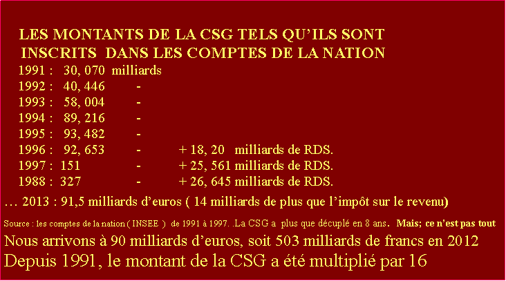 Zone de Texte:     LES MONTANTS DE LA CSG TELS QUILS SONT      INSCRITS  DANS LES COMPTES DE LA NATION    1991 :   30, 070  milliards    1992 :   40, 446         -            1993 :   58, 004         -    1994 :   89, 216         -      1995 :   93, 482         -      1996 :   92, 653         -           + 18, 20   milliards de RDS.                                                             1997 :  151                -           + 25, 561 milliards de RDS.                                                                                                                                                                                                                            1988 :  327                -           + 26, 645 milliards de RDS.                                                            ... 2013 : 91,5 milliards deuros ( 14 milliards de plus que limpt sur le revenu)Source : les comptes de la nation ( INSEE  )  de 1991  1997. .La CSG a  plus que dcupl en 8 ans. Mais; ce nest pas toutNous arrivons  90 milliards deuros, soit 503 milliards de francs en 2012Depuis 1991, le montant de la CSG a t multipli par 16